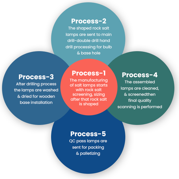 Production Process - Rm Salt Pakistan - Himalayan Salt Experts - Rm Salt